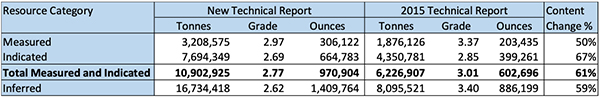 Mineral Resource table