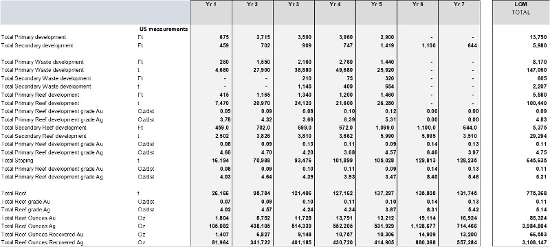 Detailed summary of annual production numbers